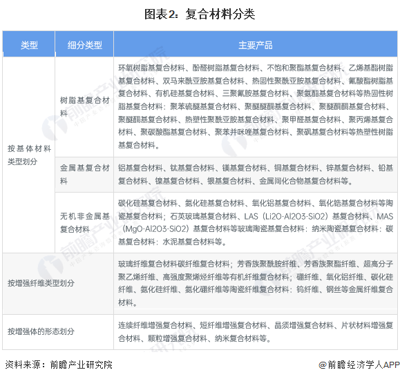 预见2024:《2024年中国复合材料行业全景图谱》(附市场规模、竞争格局和发展前景等)(图2) 预见2024:《2024年中国复合材料行业全景图谱》(附市场规模、竞争格局和发展前景等)(图2)