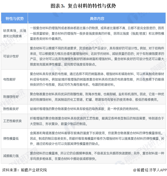 预见2024:《2024年中国复合材料行业全景图谱》(附市场规模、竞争格局和发展前景等)(图3) 预见2024:《2024年中国复合材料行业全景图谱》(附市场规模、竞争格局和发展前景等)(图3)