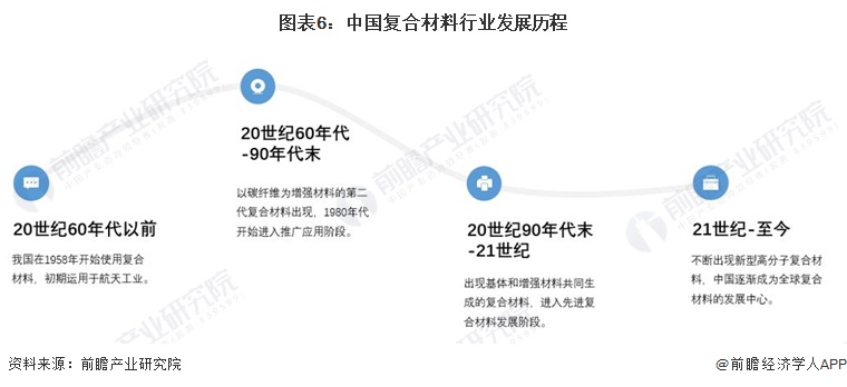预见2024:《2024年中国复合材料行业全景图谱》(附市场规模、竞争格局和发展前景等)(图6) 预见2024:《2024年中国复合材料行业全景图谱》(附市场规模、竞争格局和发展前景等)(图6)
