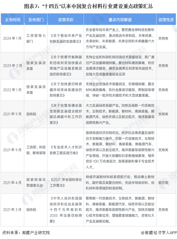 预见2024:《2024年中国复合材料行业全景图谱》(附市场规模、竞争格局和发展前景等)(图7) 预见2024:《2024年中国复合材料行业全景图谱》(附市场规模、竞争格局和发展前景等)(图7)