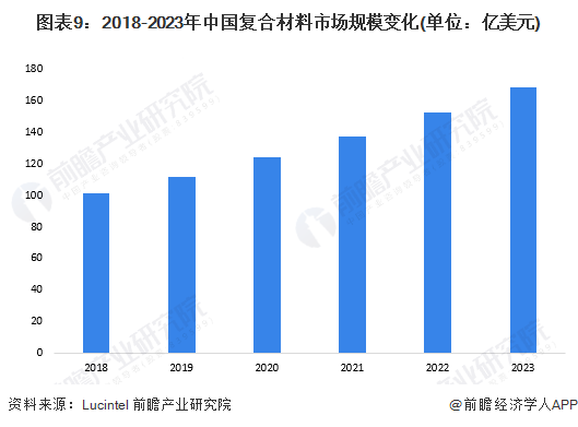 预见2024:《2024年中国复合材料行业全景图谱》(附市场规模、竞争格局和发展前景等)(图9) 预见2024:《2024年中国复合材料行业全景图谱》(附市场规模、竞争格局和发展前景等)(图9)