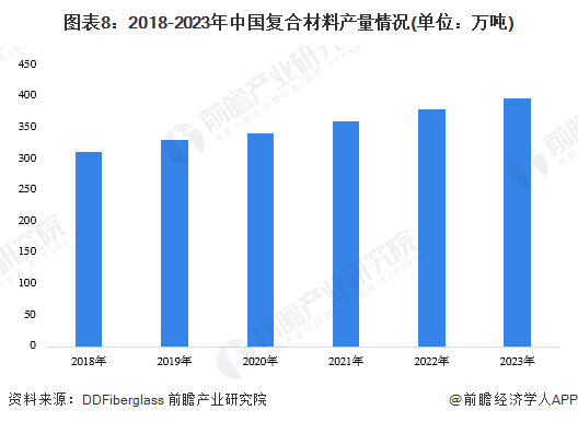 预见2024:《2024年中国复合材料行业全景图谱》(附市场规模、竞争格局和发展前景等)(图8) 预见2024:《2024年中国复合材料行业全景图谱》(附市场规模、竞争格局和发展前景等)(图8)