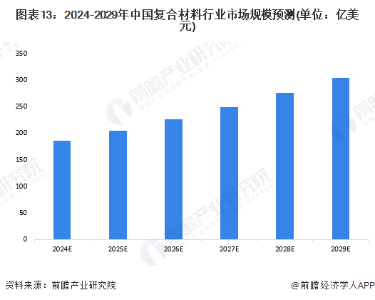 预见2024:《2024年中国复合材料行业全景图谱》(附市场规模、竞争格局和发展前景等)(图13) 预见2024:《2024年中国复合材料行业全景图谱》(附市场规模、竞争格局和发展前景等)(图13)