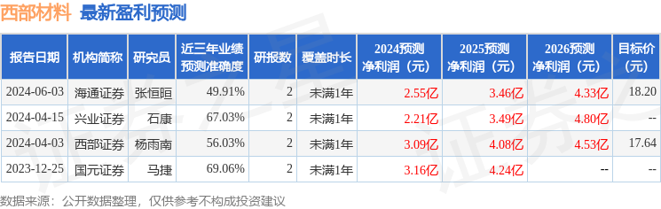 西部材料：5月30日接受机构调研天风证券、兴业证券等多家机构参与(图1)