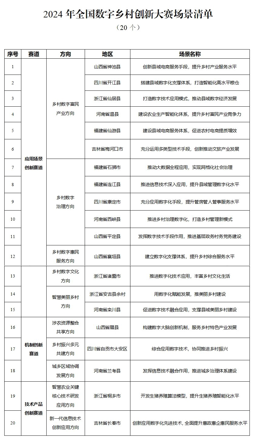 2024年全国数字乡村创新大赛公告(图1)