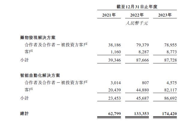 冲刺“AI制药第一股”晶泰科技3年亏损55亿估值140亿(图3) 冲刺“AI制药第一股”晶泰科技3年亏损55亿估值140亿(图3)