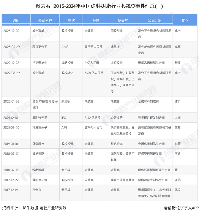 【投资视角】启示2024：中国涂料树脂行业投融资及兼并重组分析(附投融资汇总、产业基金和兼并重组等)(图4)