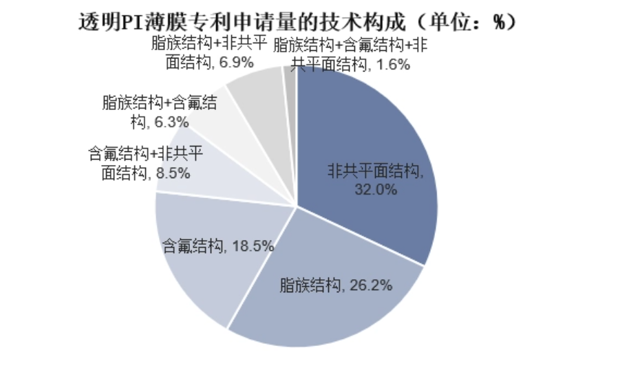 2024年聚酰亚胺市场前景分析：聚酰亚胺市场发展趋势积极向好(图1)