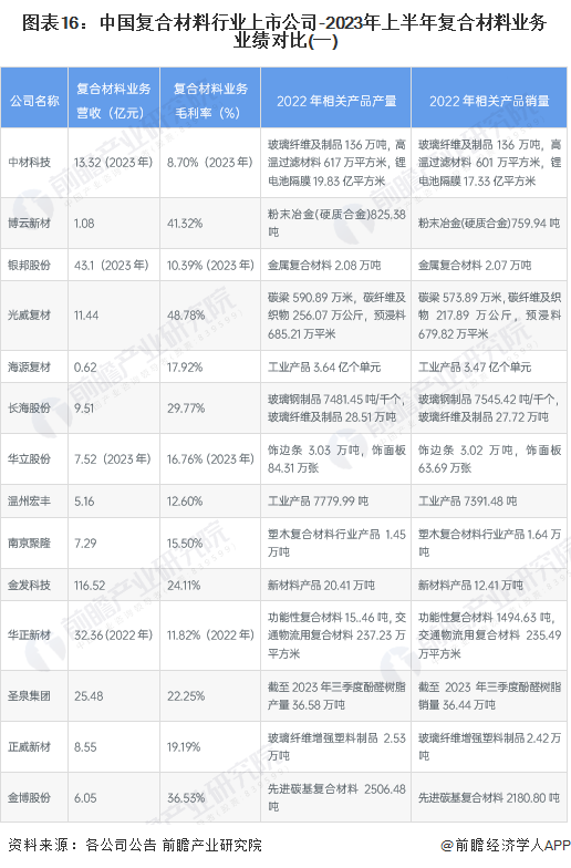【最全】2024年中国复合材料行业上市公司市场竞争格局分析 四大方面进行全方位对比(图2) 【最全】2024年中国复合材料行业上市公司市场竞争格局分析 四大方面进行全方位对比(图2)