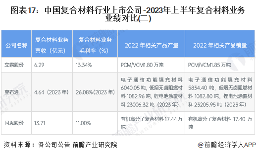 【最全】2024年中国复合材料行业上市公司市场竞争格局分析 四大方面进行全方位对比(图3) 【最全】2024年中国复合材料行业上市公司市场竞争格局分析 四大方面进行全方位对比(图3)