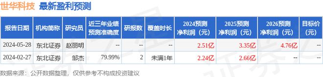 世华科技:6月21日接受机构调研东方红资管、淳厚基金等多家机构参与(图1) 世华科技:6月21日接受机构调研东方红资管、淳厚基金等多家机构参与(图1)