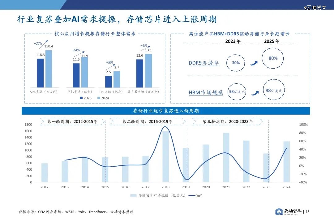 2024年中国半导体投资深度分析与展望(图13) 2024年中国半导体投资深度分析与展望(图13)